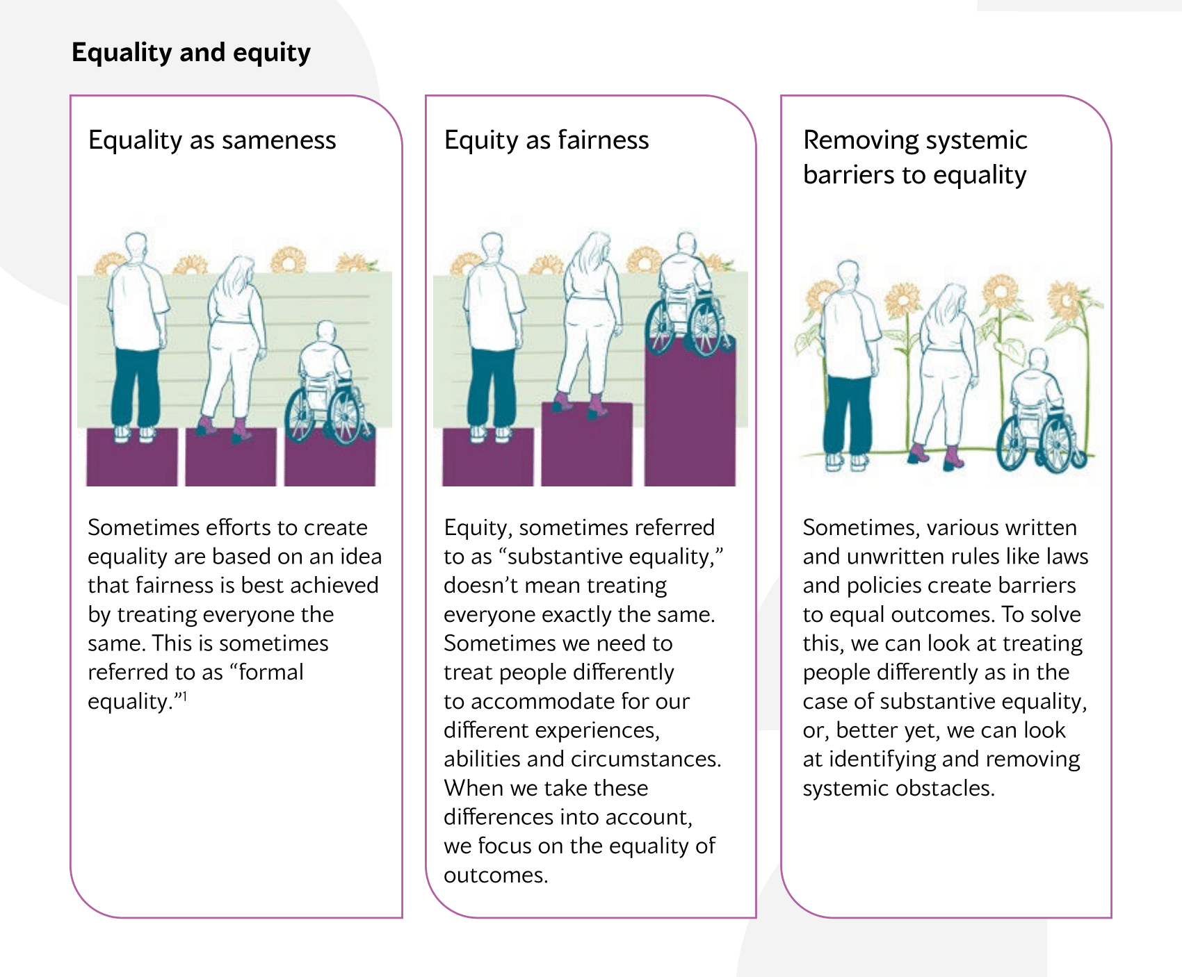 Three-panel figure comparing equality and equity, illustrating key differences between formal and substantive equality.